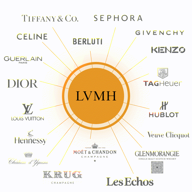 LVMH's holdings