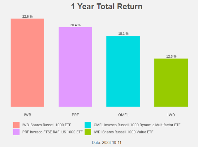 Figure 4: Total return chart Radar Insights