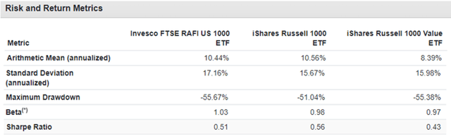 Figure 5: Risk and return Portfolio visualizer