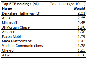 Figure 6: Top 10 holdingsInvesco