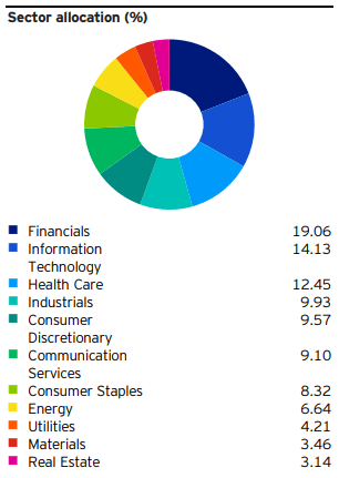 Figure 7: Sector allocationInvesco