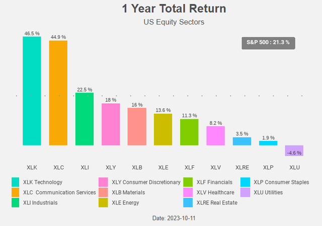 Figure 9: Total return chart Radar Insights