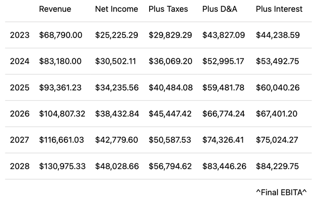 Previous Estimates