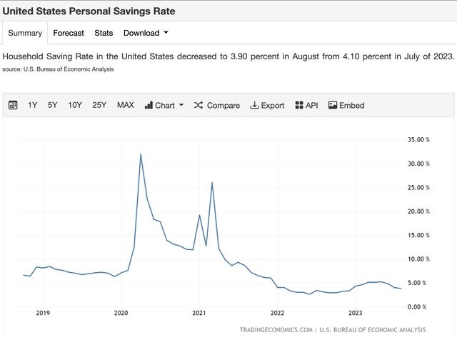 Savings Rate US