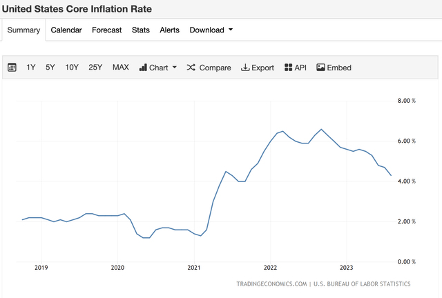 United States Core Inflation