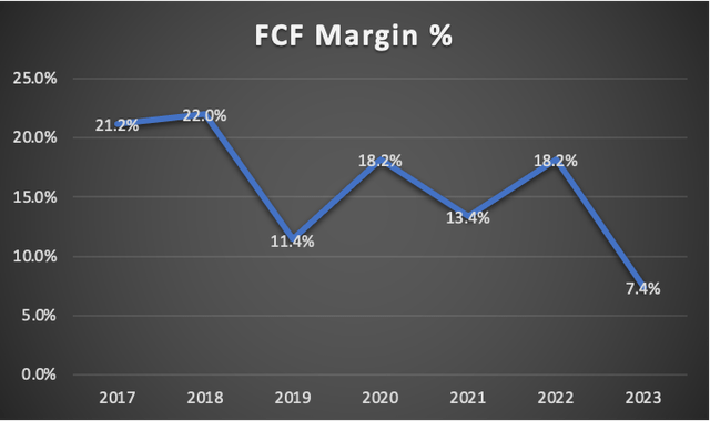 FCF Margin