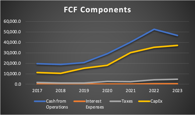 FCF Components