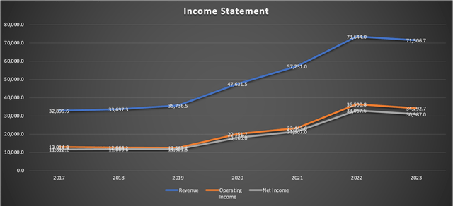 Income Statement