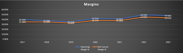 Margins