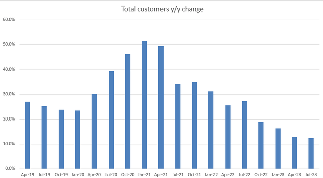 A graph of a number of customers Description automatically generated