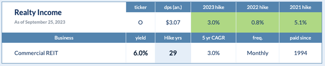 Dividend Hike