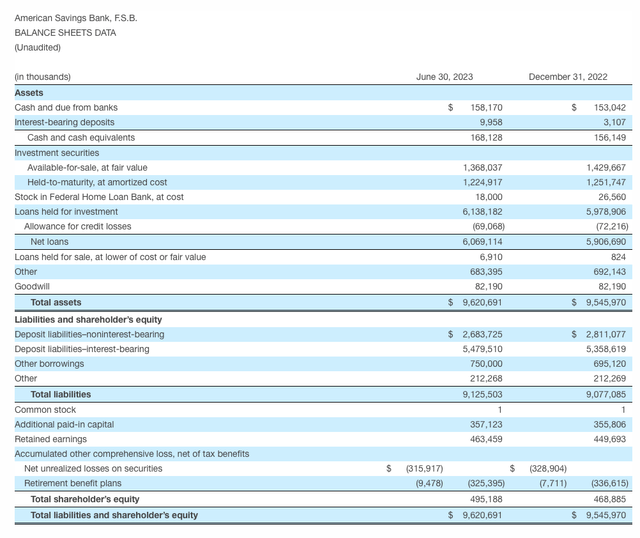 Balance Sheet from American Savings Bank's Q2 Earnings Release