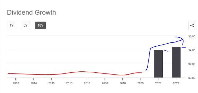 Cigna - 10 yr div growth