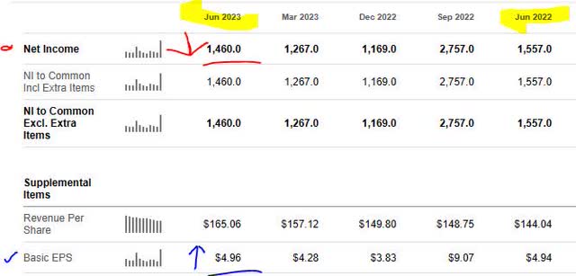 Cigna - net income