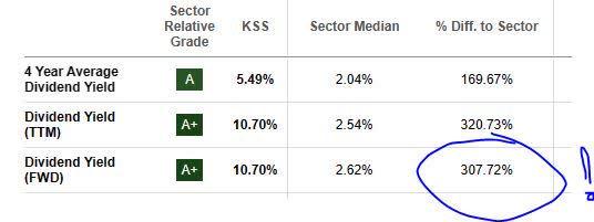 Kohls - dividend yield vs sector