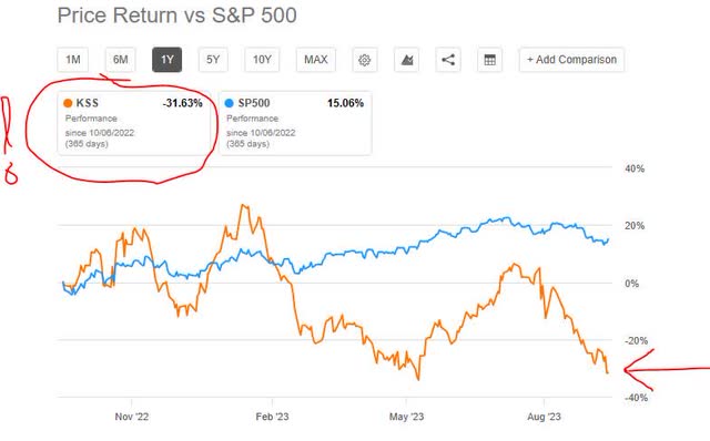 Kohls - performance vs S&P500