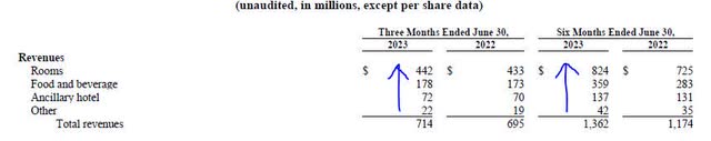 Park Hotels - revenue categories