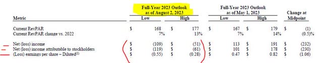 Park Hotels - FY23 outlook