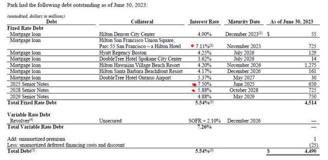 Park Hotels - outstanding debt