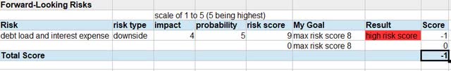 Park Hotels - risk score