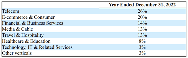 Revenue by Business Segment Startek 2022 Annual Report