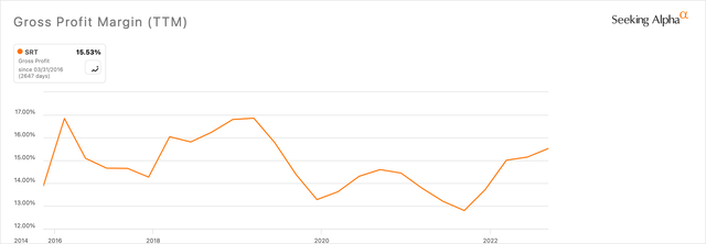 Startek 10-Year Gross Profit Margins