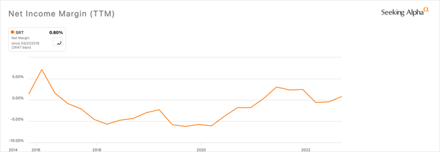 Startek 10-Year Net Income Margin