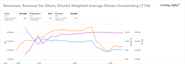 Startek 10-Year Revenue, Revenue Per Share & Shares Outstanding