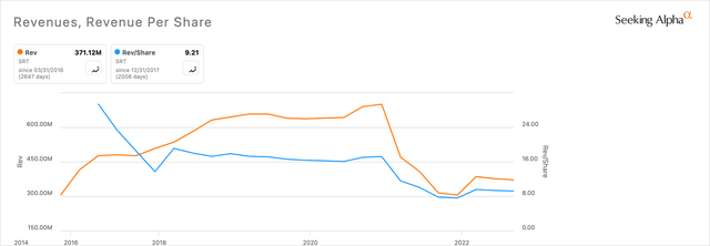 Startek 10-Year Revenue & Revenue Per Share