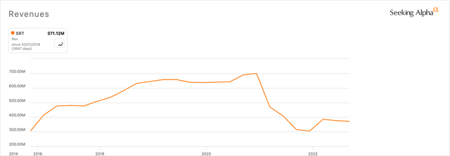 Startek 10-Year Revenue