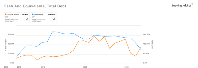 Startek 10-Year Cash & Equivalents Vs Total Debt