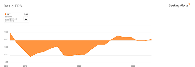 Startek 10-Year Basic EPS