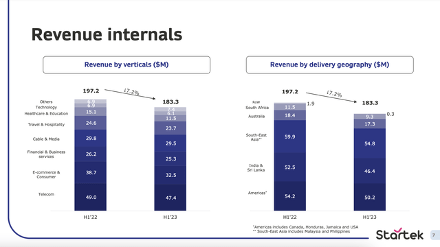 Startek H1'22 Vs H1'23 Revenue