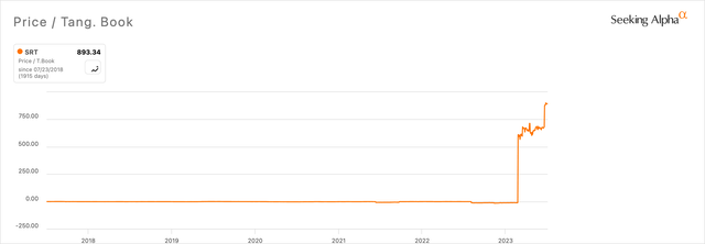 StarTek 10-Year Price / Tang. Book