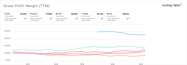 Startek 10-Year Gross Margin Peer Comparison