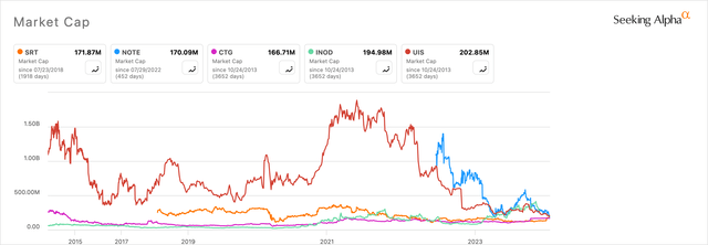 Startek 10-Year Market Cap Peer Comparison