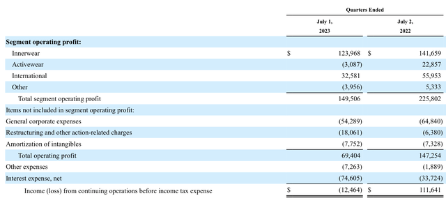 HBI Operating Profit Breakdown