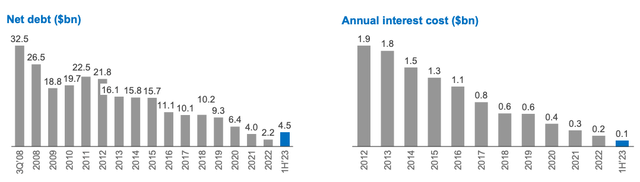 Charts for Net Debt and Annual Interest cost of ArcelorMittal