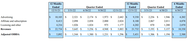 A chart of Paramount's TV Media segment results