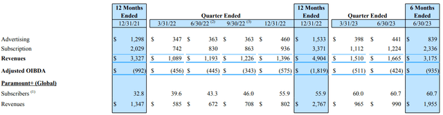 A chart of Paramount's DTC segment results