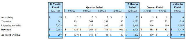 A chart of Paramount's Filmed Entertainment segment results