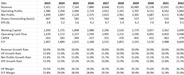 EW DCF- Author's Calculations