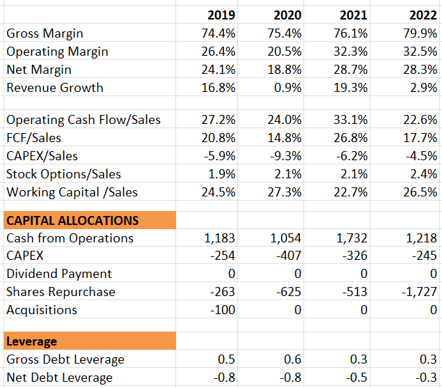 EW Historical Financials