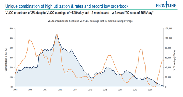 global VLCC order book