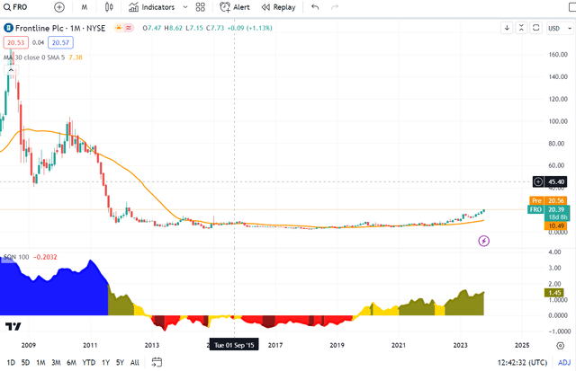 Fronline Monthly chart