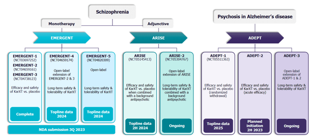 KarXT Phase 3 programs