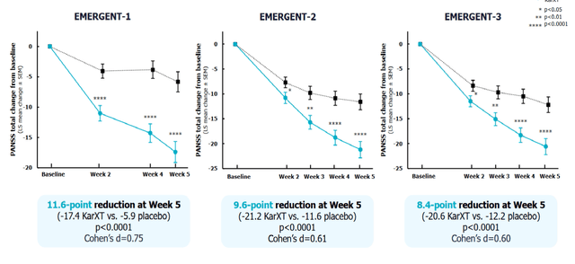 Phase 3 data for KarXT in treating schizophrenia