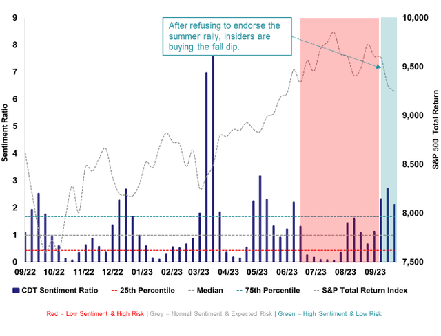 High Sentiment - Low Risk