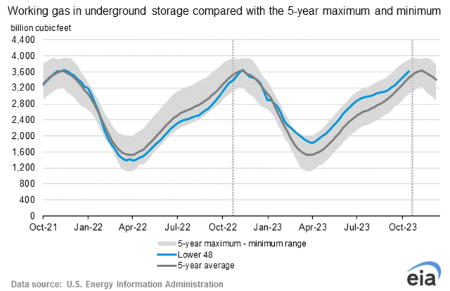 EIA Gas Storage Chart