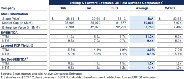 wfrd financial analysis